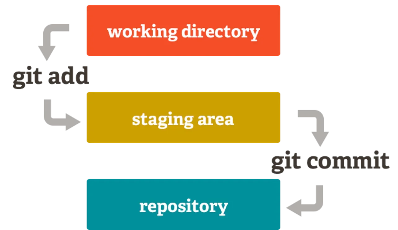 git stages