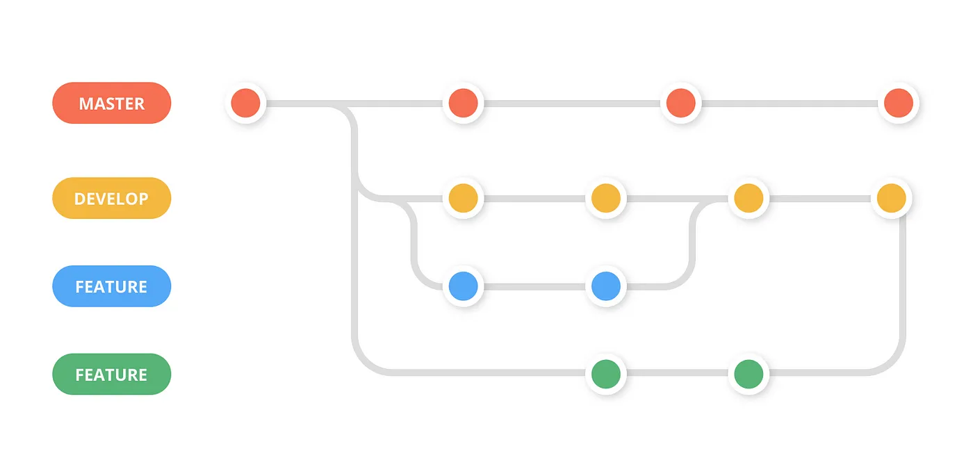 git branching