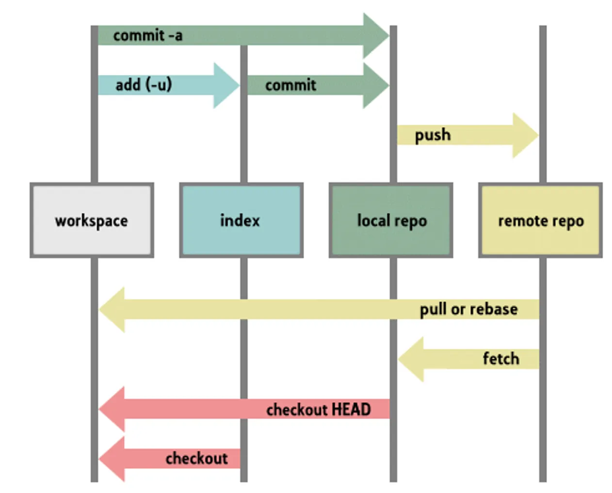 git commits